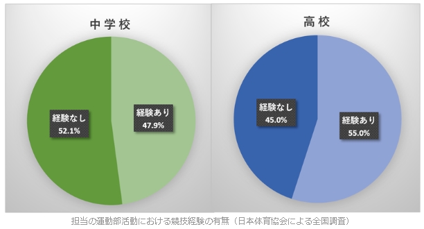 担当の運動部活動における競技経験の有無（日本体育協会による全国調査）