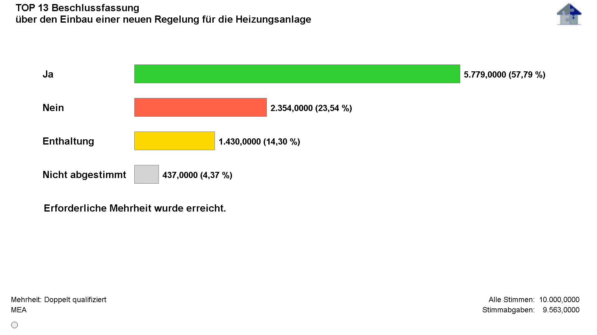 Optional können Sie über das Setup selbst bestimmen, ob mit der Anzeige des Ergebnisses auch die Anzeige des Quorums erfolgen soll.