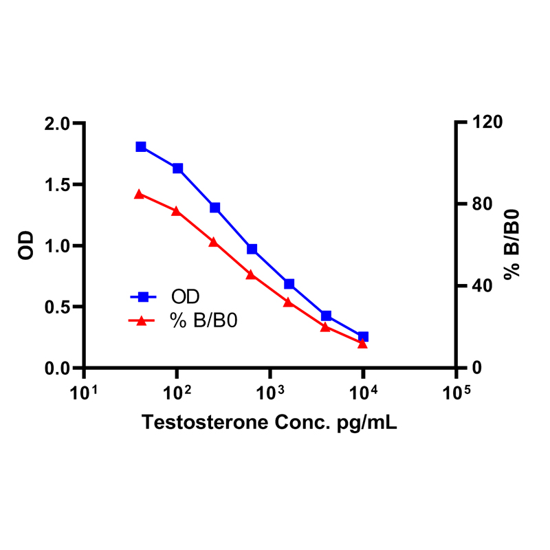 Testosterone ELISA Kit ZELLX® High Quality & Affordable BioAssays
