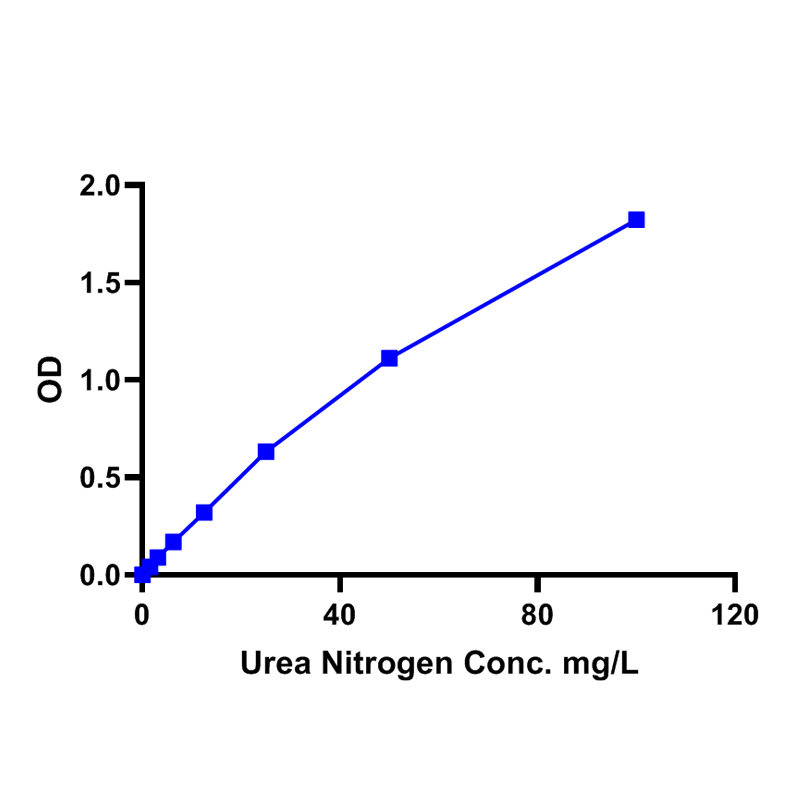 Blood Urea Nitrogen (BUN) Assay Kit (Colorimetric) ZELLX® High