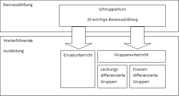 Unterrichtskonzept der Musikschule allyoucanmusic