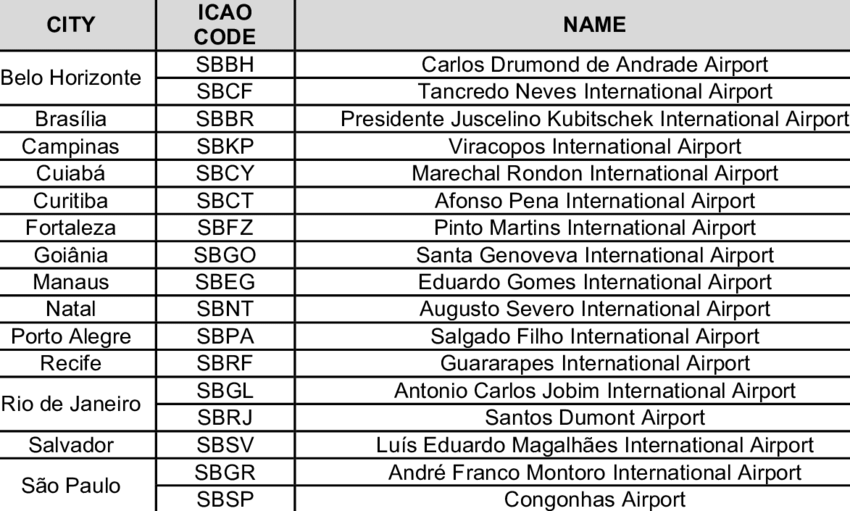 Wahl des Airports nach ICAO-Code