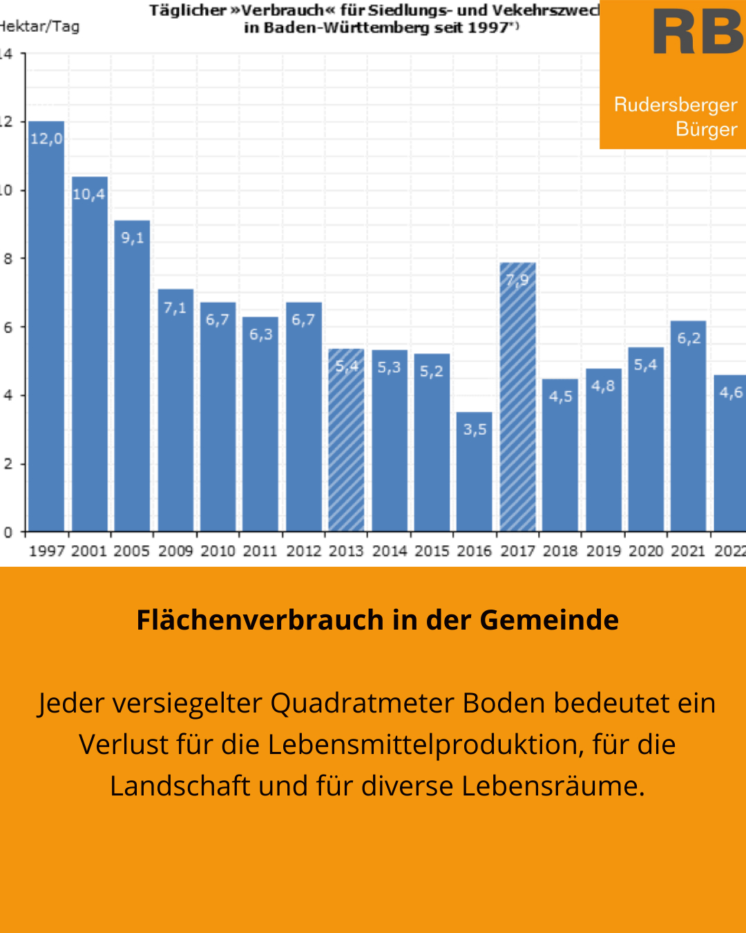 Flächenverbrauch in der Gemeinde