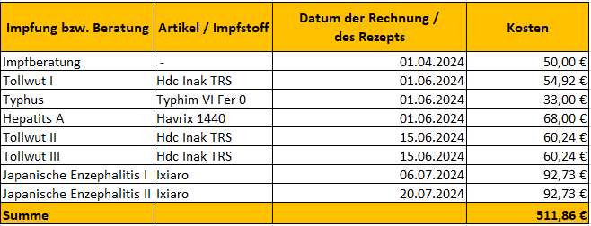 Impfungen Fur Sudostasien Welche Braucht Ihr Wirklich Lohnt Sich Ein Wechsel Rundreise Suedostasien De Infos Und Tipps Zur Planung Eurer Reise