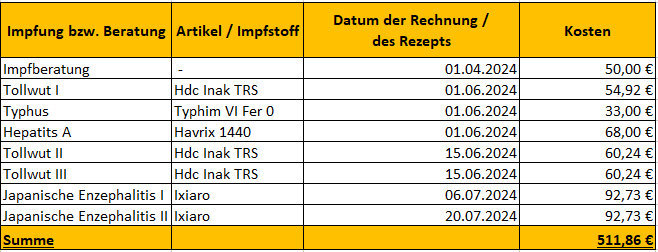 Übersicht der Impfkosten für unsere Rundreise