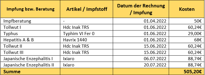 Übersicht Impfkosten für Südostasien