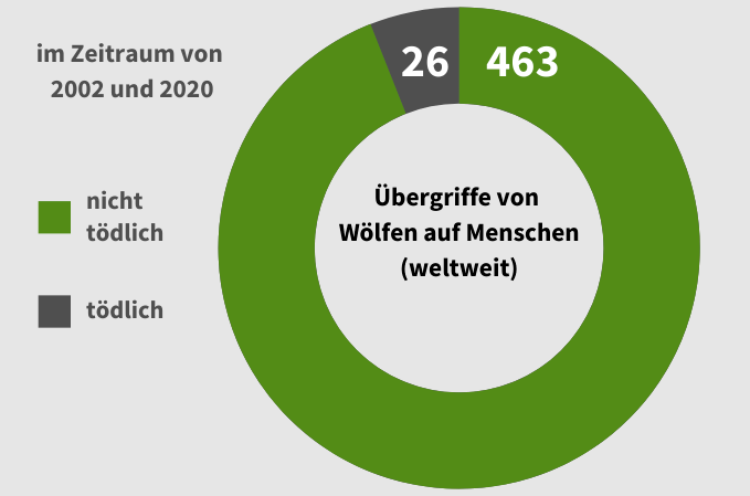 Übergriffe von Wölfen auf Menschen weltweit (2002-2020)