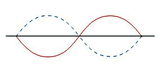 Schematische Darstellung einer Frequenzwelle (rote Linie) und deren Umkehrtung (gestrichelte Linie).