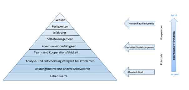 Potentiale und Kompetenzen - Pyramide