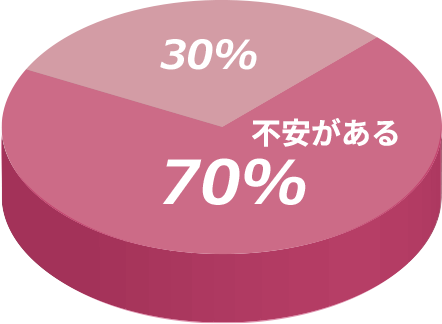 お子さんの コミュニケーション能力に 不安がありますか？