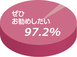 ほかの方に お勧めしますか？