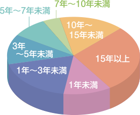 保育士・幼稚園教諭の受講者の勤務年数