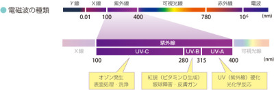 電磁波の種類を示す図。X線や紫外線、目に見える可視光線、その他に赤外線や電波。