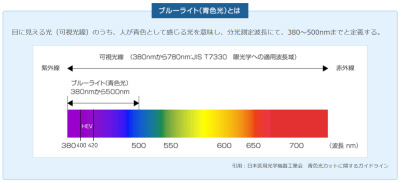 ブルーライト（青色光）の範囲を示す可視光線の波長域の図。