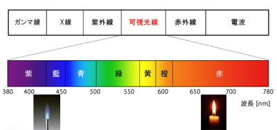 可視光線が持つ色の成分を示す図。