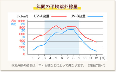 年間の平均紫外線量を示すグラフ。