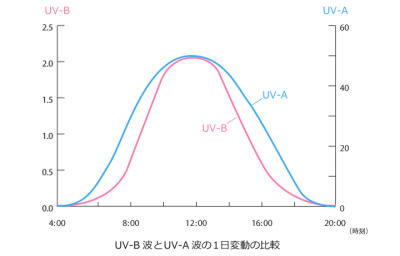 1日の紫外線量の変化を示すグラフ。