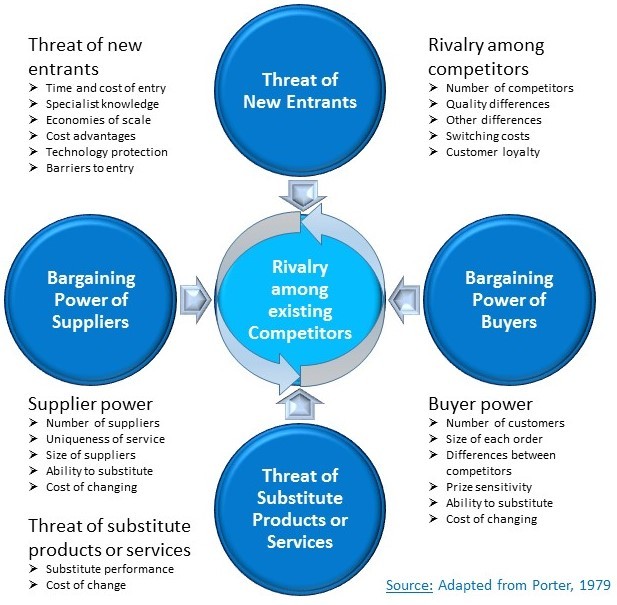 Porter's Five Forces: Definition & Examples