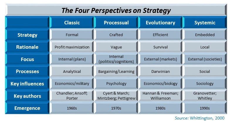 processual approach to strategy