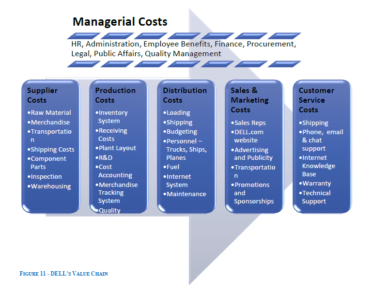 dell's marketing strategy case study