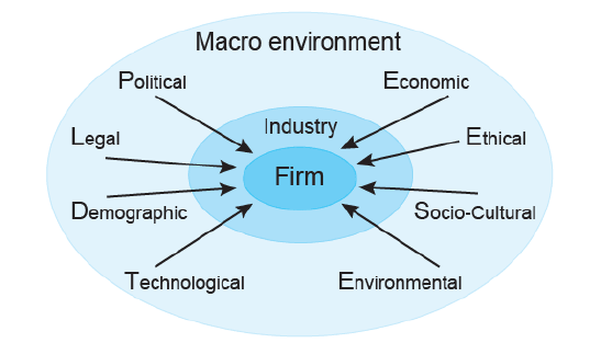 socio cultural environment factors