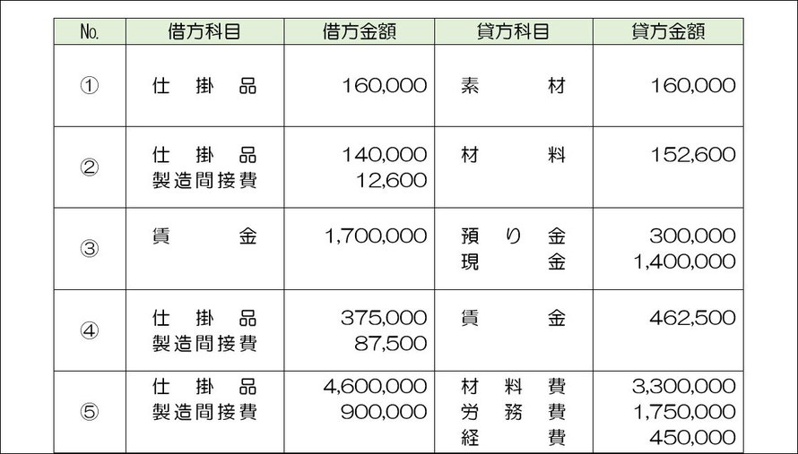 原価計算初級(34)2-3の解答 - チーおばあちゃんの趣味の部屋 原価計算初級(34)2-3の解答 - チーおばあちゃんの趣味の部屋