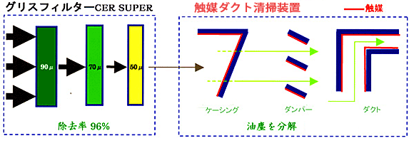 グリスフィルター油除去率96％　触媒ダクト清掃装置