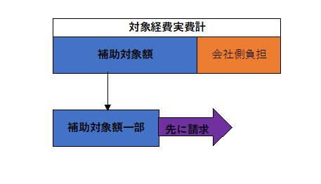概算払い請求