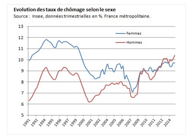 Graphique tiré de "Femmes et hommes, égaux devant le chômage", 12/04/2014, Observatoire des inégalités. Cliquez sur l'image pour lire l'article.