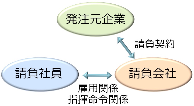 業務請負関係図
