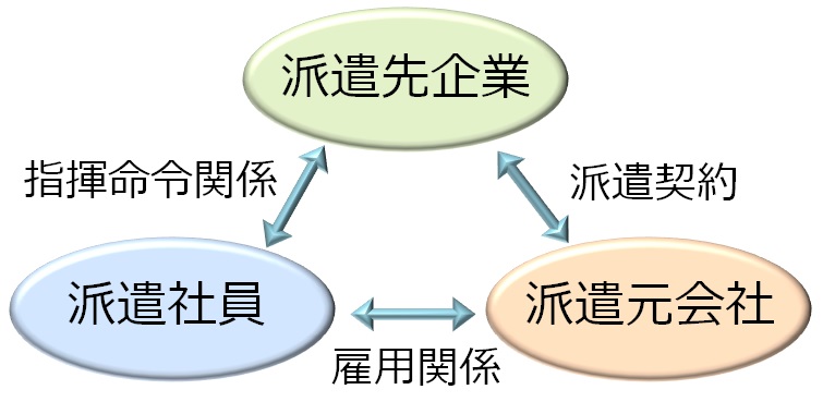 人材派遣関係図