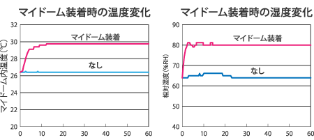 マイドーム　mydome　安眠　快眠　花粉　ハウスダスト　寝室　呼気　寝息　スチーム効果　保温　保湿　風邪