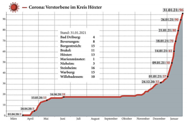 Die Kurve der Todesfälle steigt in der zweiten Corona-Welle kräftig an – besonderes stark seit Jahresbeginn.    Grafik: Neue Westfälische