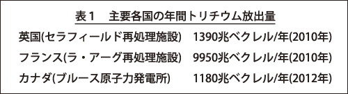 表1