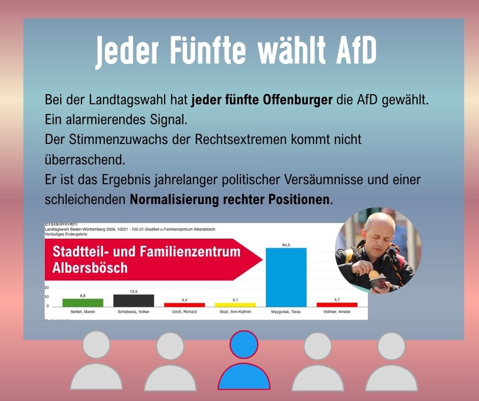 Jeder Fünfte wählt AfD