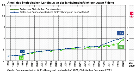Anteil des ökologischen Landbaus an der landwirtschaftlich genutzten Fläche