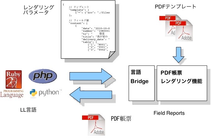 マルチ言語対応