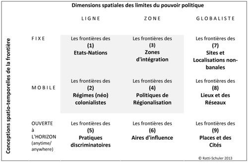 Source : Remigio Ratti et Martin Schuler, "Typologie des espaces-frontières à l’heure de la globalisation", Belgeo, n°1/2013.
