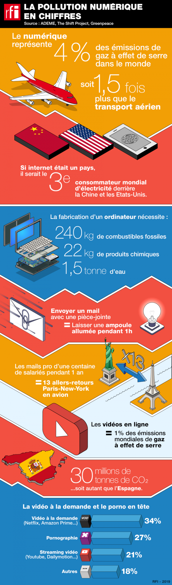 Source : "La pollution numérique, un fléau invisible", RFI, 17 août 2019, en ligne : http://www.rfi.fr/fr/science/20190813-pollution-numerique-internet-environnement-infographie