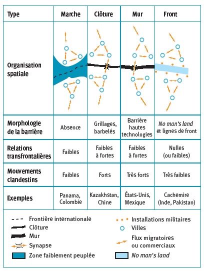 Source : Florine Ballif et Stéphane Rosière, 2009, "Le défi des « teichopolitiques ». Analyser la fermeture contemporaine des territoires", L'Espace géographique, vol. 38, n°3/2009, pp. 193-206.