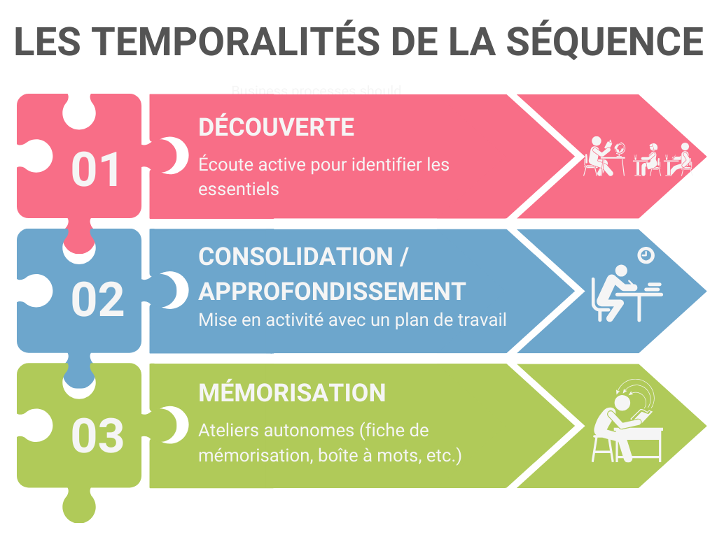 Une démarche pour les séquences en géographie : de la découverte à la fiche de mémorisation : un exemple en classe de Seconde générale et technologique