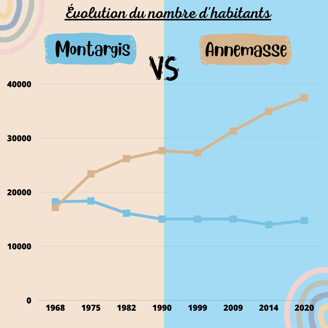 Une approche comparative des trajectoires démographiques en France : l'exemple de deux villes moyennes