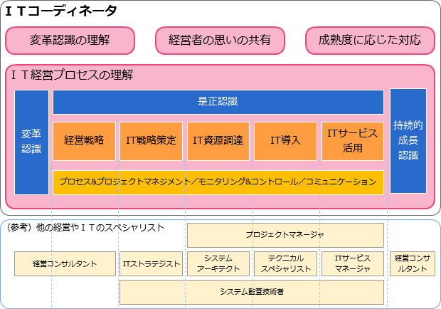 ｉｔコーディネータとは ｉｔ経営デザイン大分