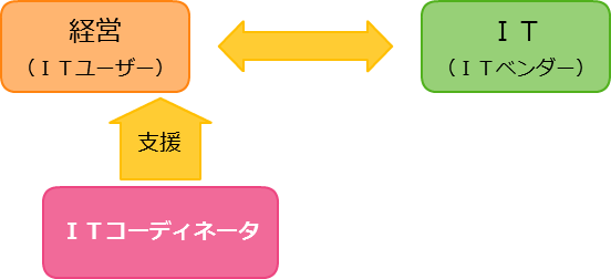 ｉｔコーディネータとは ｉｔ経営デザイン大分
