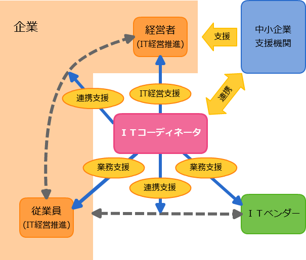ｉｔコーディネータとは ｉｔ経営デザイン大分