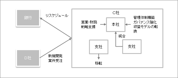 内部要因による業績悪化ＩＴ関連業の事業再生計画図