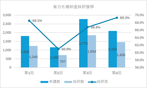 省力化投資補助金採択推移グラフ