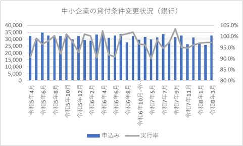 中小企業の貸付条件変更状況（銀行）グラフ_期間発生ベース