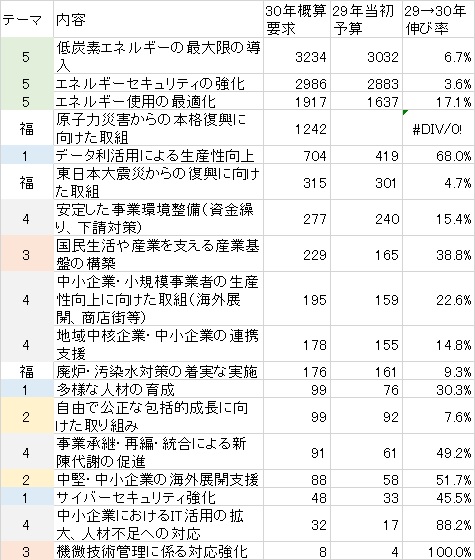 経産省概算要求内容予算順表