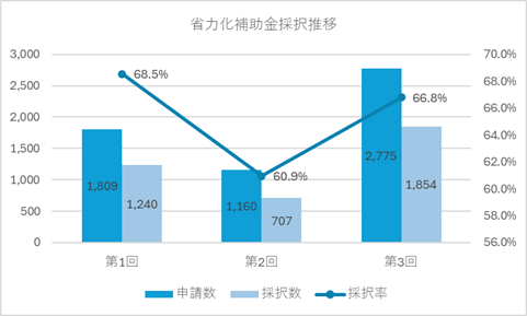省力化補助金採択数推移グラフ